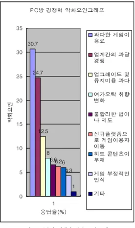 Fig  1.  PC  room  competitive  power  enfeeblement  factor  graph