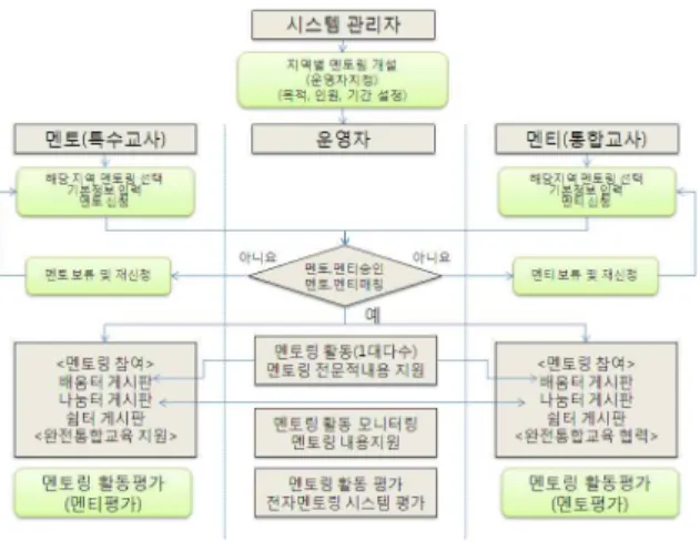 그림  2.  전자멘토링  전체  흐름도 Fig  2.  Flow  of  e-mentoring