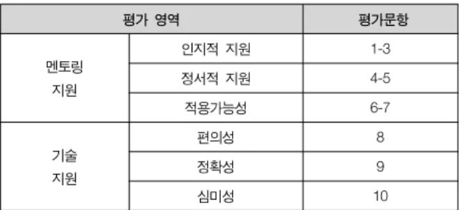 표  1  사용성  평가지  평가  요소  Table  1.  Category  of  usability  evaluation