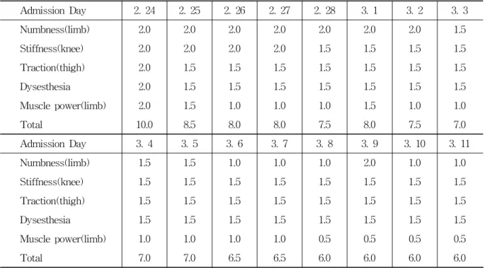 Table 3. The Daily Clinical Progress of Symptom(VAS)