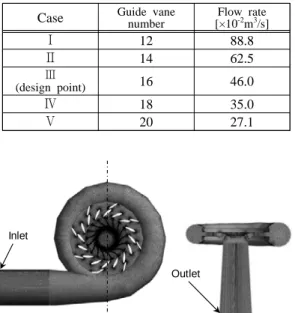 Table 2: Cases of CFD analysis by guide vane  number