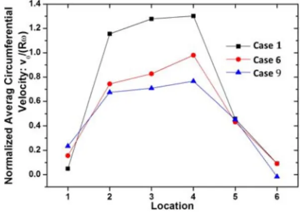 Figure 9: Averaged pressure distributions in the  turbine by guide vane angle.