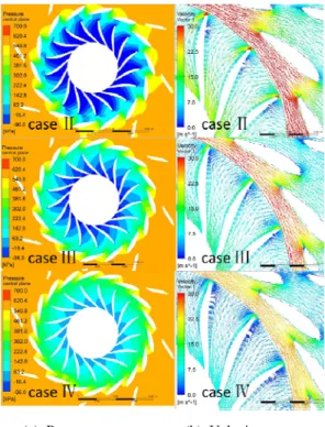 Figure 10 shows the averaged circumferential ve- ve-locity distributions in those three cases