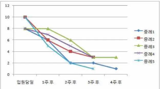 Fig. 8. Change of RODQ score