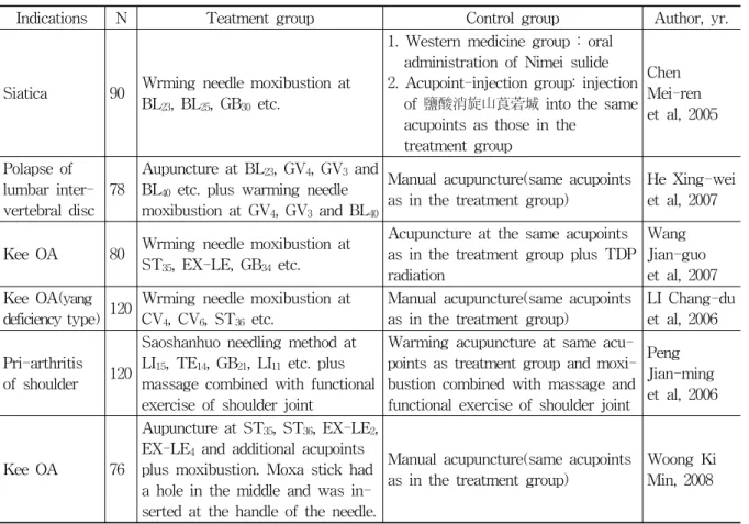 Table 2. Jadad’s Guidelines for Assessment 11)