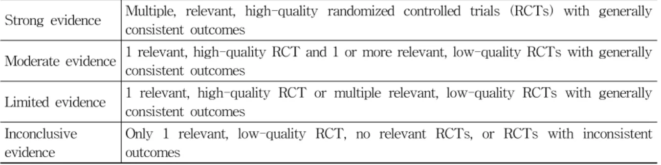 Table 4. Best-evidence Synthesis 12)