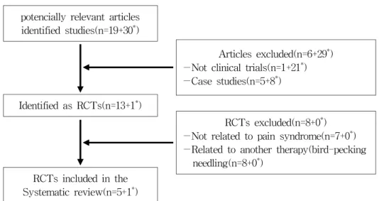 Fig. 1. Flowchart of trial selection process