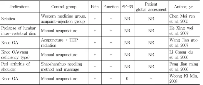 Table 6. Short-term results of warming acupuncture for pain disease