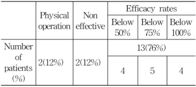 Table 4. Improvement Rate of Big Toe Extension