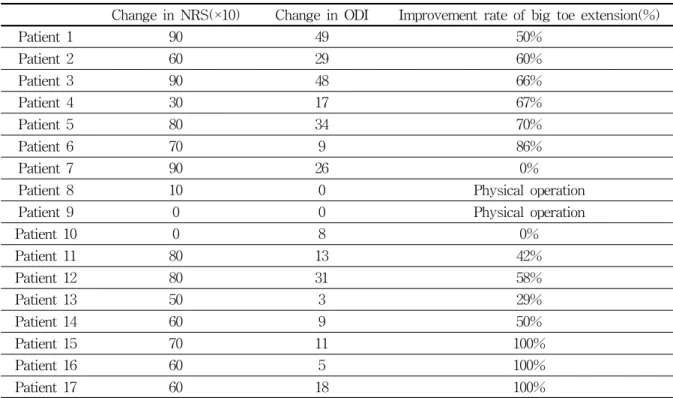 Table 5. Manual Muscle Testing(MMT) and Improvement Rate of Big Toe Extension