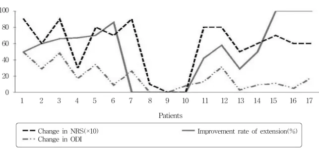 Fig. 1. Change in NRS &amp; ODI and improvement rate of Big toe extension