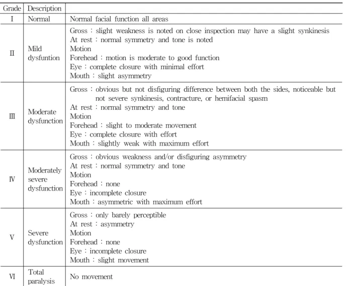 Table 1. Gross Grading System of House-Brackmann
