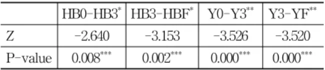 Table 7. Improvement of Acupuncture Group According to a Period of Treatment(HB0-HB3,  HB3-HBF, Y0-Y3, Y3-YF)례), 味覺障碍(4례), 聽覺過敏(2례), 無症狀(2례) 순으로 나타났고, 호침치료군에서는 味覺障碍(9례), 耳後痛(7례), 眼淚(4례), 聽覺過敏(2례), 無症狀(2례) 순으로나타났다