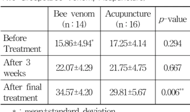 Table 9. Comparison of Y-system Score between Two Groups(Bee Venom, Acupuncture)