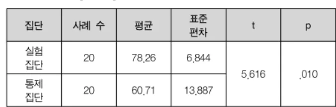 [표  -  4]  각  차시별  수업시  활용한  동기유발전략 동기유발전략 지적  호기심 ․  실생활  사례  제시(배우는  알고리즘과  관계있는  사례) 자신감 ․  도전과제  제시(본인들의  수준보다  높은  과제로  제시) 창의적  사고력 ․  모둠별  사례  만들기  및  평가      (평가지를  만들고  서로  다른  모둠의  사례를  평가) IV