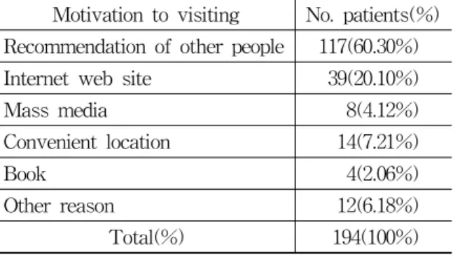 Table 8. Distribution of Clinical Symptoms &amp;