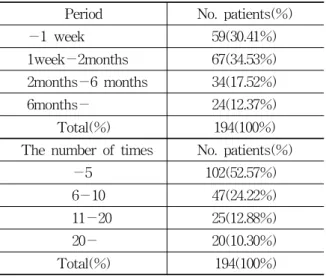 Table 11. The Change of Symptom of Click sound and Trismus