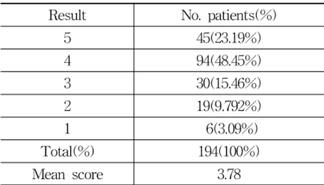 Table 12. Five-point Likert Scale After Treatment