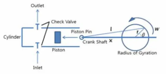Figure 1: Structural drawing of cylinder and crank  shaft linkage 박동성 유동을 만들기 위하여,  식 (1)에서 토출 구의 단면적을 구하였으며   는 토출구의 단면 적,    는 토출구의 실린더 단면적,    는  송 출구의 단면적,    는 송출구의 실린더 단면적 이다