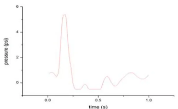 Figure 7: Comparison of pressure variation at  different rpm with a duty ratio of 6:4