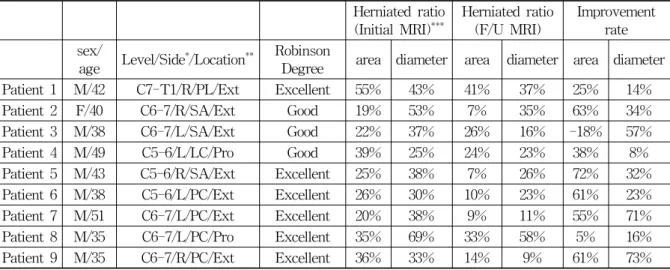 Table 1. Herniated Disc Occupying Ratio and Improvement in the Patient계측방법은 척추경 높이에서는 척추관과 추간판의탈출부위의 넓이를 직접 측정하였다(Fig