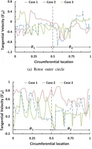 Figure 8 shows the tangential velocity distributions on  the inner and outer circumference of the rotor (refer to  Figure 2 (b))