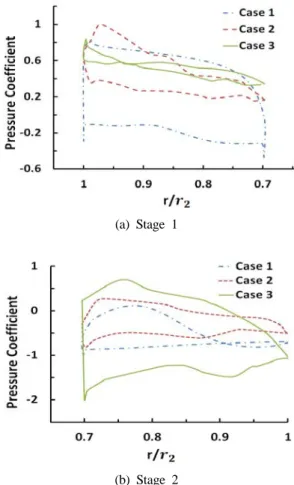 Figure 9: Pressure distribution on the local blade  surface