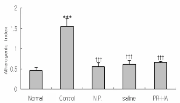 Fig. 8. Effect of PR-HA at GB 34 on serum phospholipid/total cholesterol in rats with  hyperlipi-demia