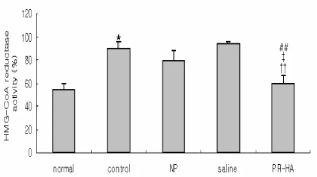 Fig. 11. Effect of PR-HA at GB 34 on hepatic catalase level in rats with hyperlipidemia