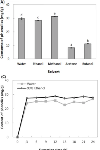 Fig. 1 Effect of different solvent (A), ethanol concentration (B) and extraction time (C) on extraction of total phenolic compounds content in extracts from  Hypericum ascyron