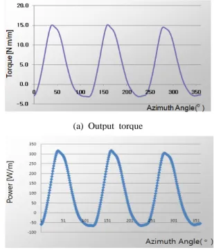 Figure 5: Output torque and output power with the  variation of azimuth angle  by 2-D CFD analysis.