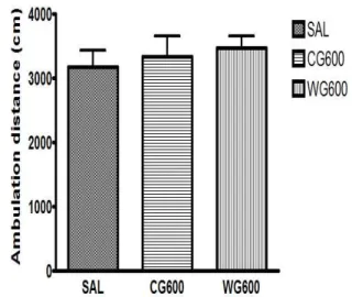 Fig. 1. Effects of subchronic administration of cultivated-ginseng and wild-ginseng on the immobility time in tail suspension test(TST)
