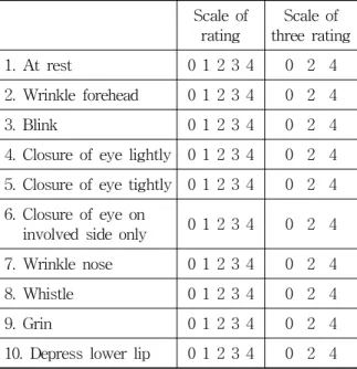 Table 2. Yanagihara’s Unweighed Grading System