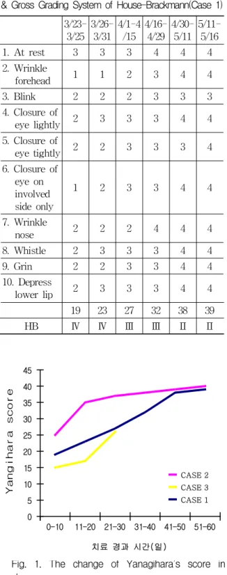 Table 3. Yanagihara’s Unweighed Grading System