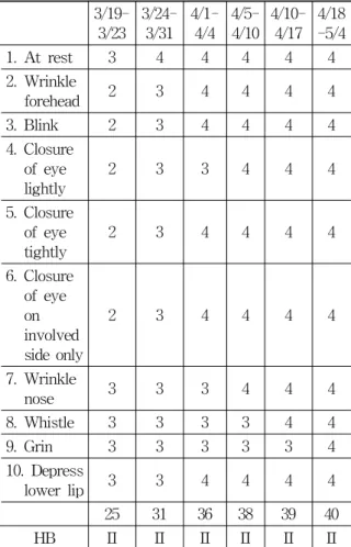 Table 4. Yanagihara’s Unweighed Grading System