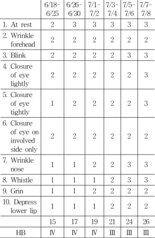 Table 5. Yanagihara’s Unweighed Grading System