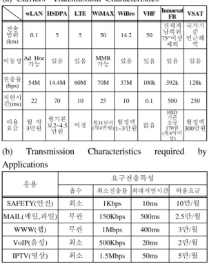 Table 1: Marine Communication Characteristics[1]