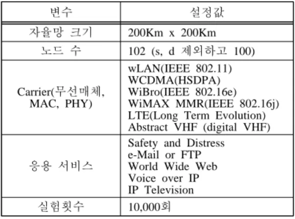Table 3: Experimental Environment for Simulation [1]
