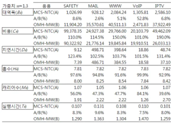 Table 4: Performance Comparison  (w = 1.3)