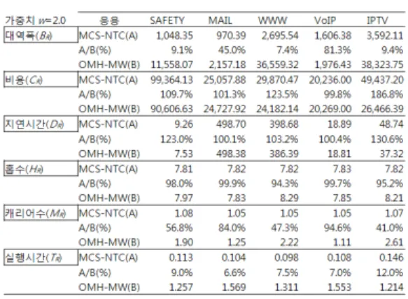 Table 6: Performance Comparison (w = 2.0)
