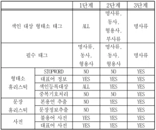 Table 2: An Example of lexical-level indexing