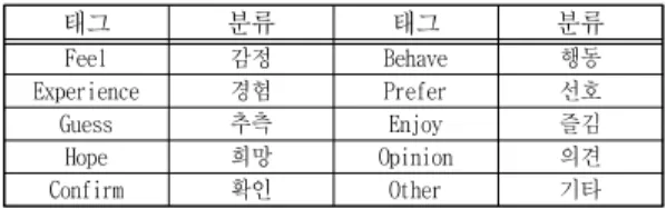 Table 4: Modalities in the semantic information