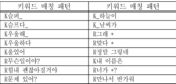 Table 7: Examples of keyword-matching patterns