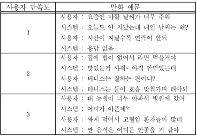 Figure 4의 x축은 임계치, y축은 정답 수를 나타 낸다.  분포를 살펴보면 0.4 ~ 1.0 사이에 값이 분포 되어 있다.  본 논문에서 0.51을 사용한 이유는 0.4의  경우 정답이라 판단된 발화가 있지만 오답 발화를  하는 경우로 인하여 제안 시스템의 성능이 떨어진 다