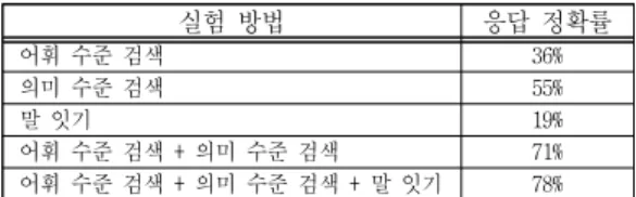 Table 14: Precisions of the proposed system  when the modified utterances are input