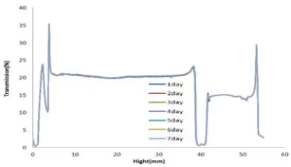 Figure 1: Result of stability test