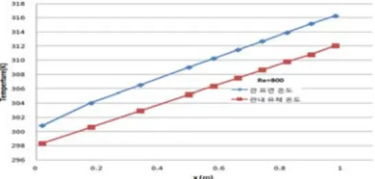 Figure 3: Surface temperature and bulk mean temper- temper-ture of DI water flowing through test section with  constant heat flux