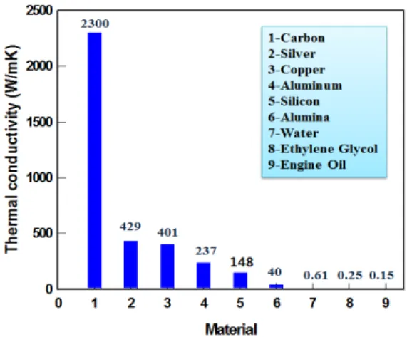 Figure 1: Thermal conductivity of each material. 상대적으로 열전도도가 우수한 고체 입자를 분산시킨  상태의 유체를 이용하여 열전도도를 증가시킬 수 있다 는 이론은 이미 맥스웰에 의해 제시 되었으나[1], 이 전까지의 기술로는 수 mm 혹은 수 μm의 입자들로만  실험이 가능하였다