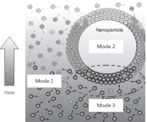 Figure 2: Heat transfer method in nano fluids. 도 증가된다고 보고하고 있다. 또한 나노유체의 유효  점성계수는  나노입자의  분산정도에  따라  달라진다는  사실도 발견되고 있다