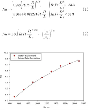 Figure 8: Local heat transfer coefficient of  Reynolds number 900. 증의 허용범위 내의 결과를 나타내고 있다